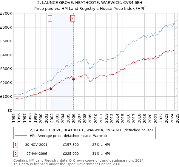 2, LAUNCE GROVE, HEATHCOTE, WARWICK, CV34 6EH: Price paid vs HM Land Registry's House Price Index