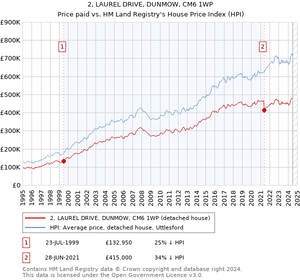 2, LAUREL DRIVE, DUNMOW, CM6 1WP: Price paid vs HM Land Registry's House Price Index