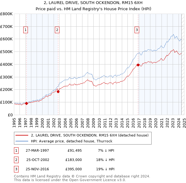 2, LAUREL DRIVE, SOUTH OCKENDON, RM15 6XH: Price paid vs HM Land Registry's House Price Index