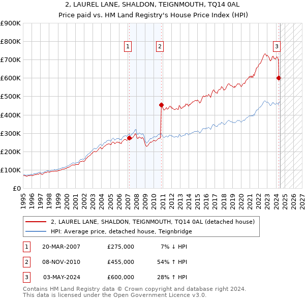 2, LAUREL LANE, SHALDON, TEIGNMOUTH, TQ14 0AL: Price paid vs HM Land Registry's House Price Index