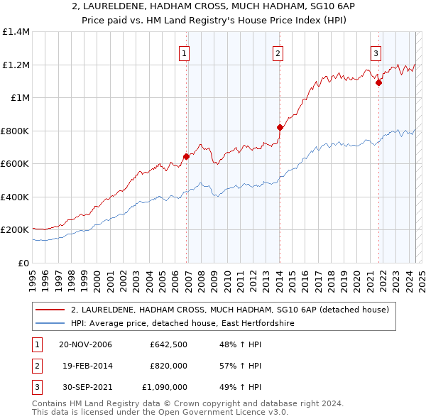 2, LAURELDENE, HADHAM CROSS, MUCH HADHAM, SG10 6AP: Price paid vs HM Land Registry's House Price Index