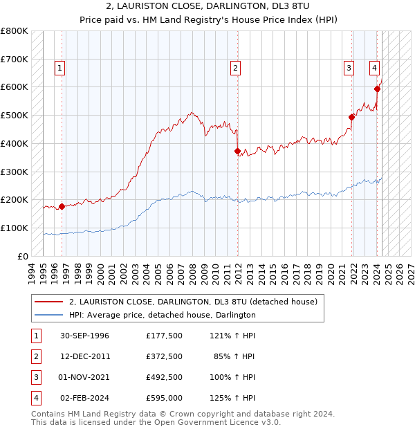 2, LAURISTON CLOSE, DARLINGTON, DL3 8TU: Price paid vs HM Land Registry's House Price Index