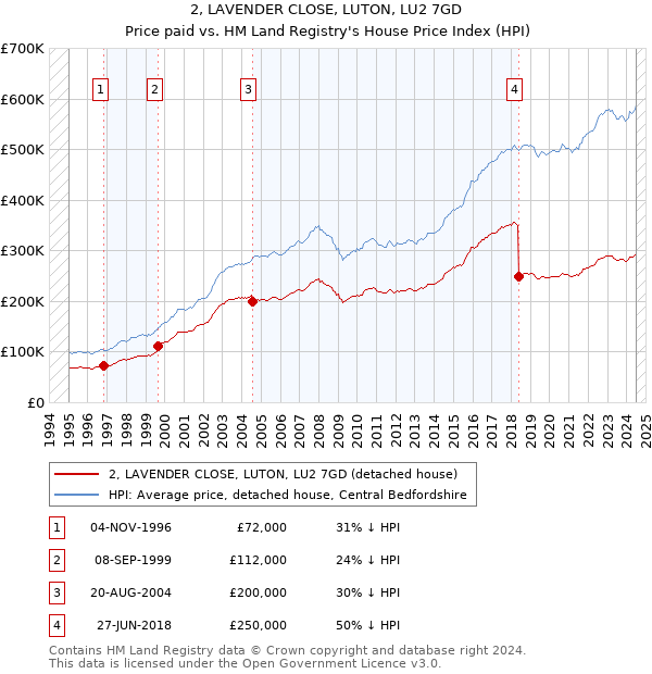 2, LAVENDER CLOSE, LUTON, LU2 7GD: Price paid vs HM Land Registry's House Price Index