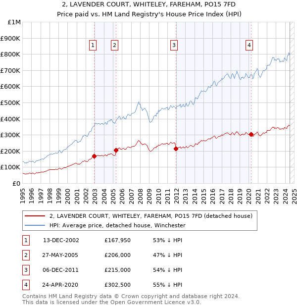 2, LAVENDER COURT, WHITELEY, FAREHAM, PO15 7FD: Price paid vs HM Land Registry's House Price Index