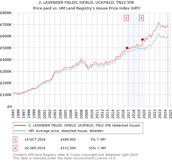 2, LAVENDER FIELDS, ISFIELD, UCKFIELD, TN22 5FB: Price paid vs HM Land Registry's House Price Index