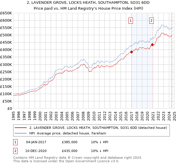 2, LAVENDER GROVE, LOCKS HEATH, SOUTHAMPTON, SO31 6DD: Price paid vs HM Land Registry's House Price Index