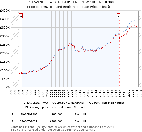 2, LAVENDER WAY, ROGERSTONE, NEWPORT, NP10 9BA: Price paid vs HM Land Registry's House Price Index