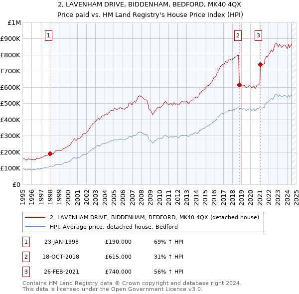 2, LAVENHAM DRIVE, BIDDENHAM, BEDFORD, MK40 4QX: Price paid vs HM Land Registry's House Price Index