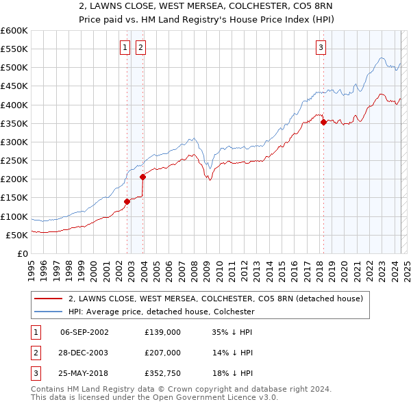 2, LAWNS CLOSE, WEST MERSEA, COLCHESTER, CO5 8RN: Price paid vs HM Land Registry's House Price Index