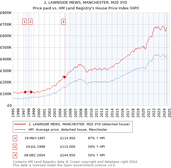 2, LAWNSIDE MEWS, MANCHESTER, M20 3YD: Price paid vs HM Land Registry's House Price Index