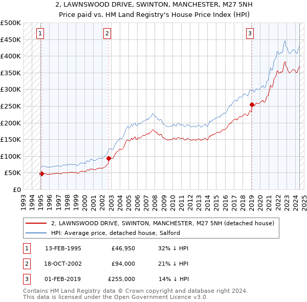 2, LAWNSWOOD DRIVE, SWINTON, MANCHESTER, M27 5NH: Price paid vs HM Land Registry's House Price Index