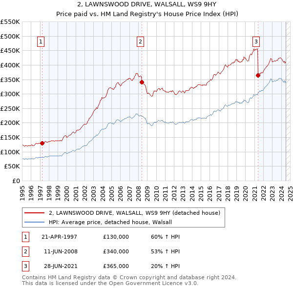 2, LAWNSWOOD DRIVE, WALSALL, WS9 9HY: Price paid vs HM Land Registry's House Price Index