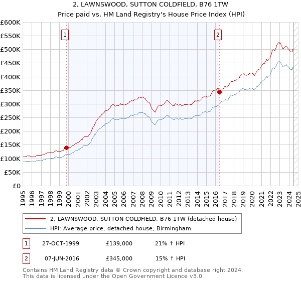 2, LAWNSWOOD, SUTTON COLDFIELD, B76 1TW: Price paid vs HM Land Registry's House Price Index