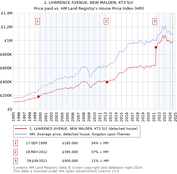 2, LAWRENCE AVENUE, NEW MALDEN, KT3 5LY: Price paid vs HM Land Registry's House Price Index