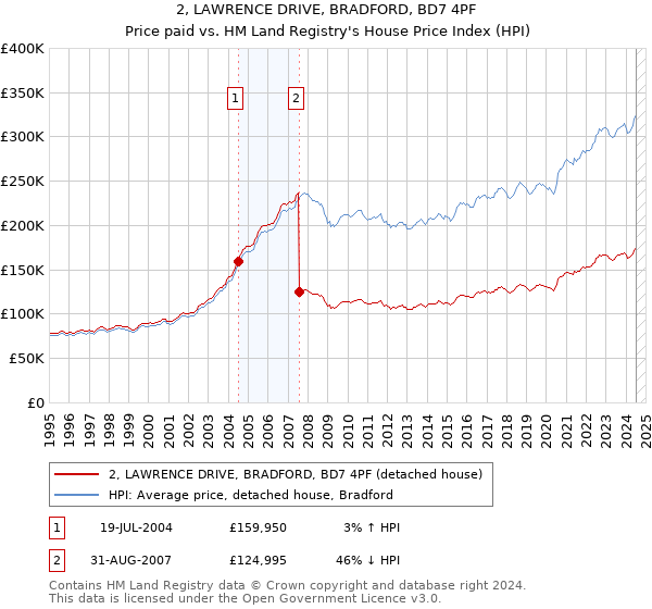 2, LAWRENCE DRIVE, BRADFORD, BD7 4PF: Price paid vs HM Land Registry's House Price Index