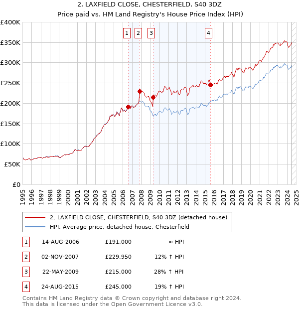 2, LAXFIELD CLOSE, CHESTERFIELD, S40 3DZ: Price paid vs HM Land Registry's House Price Index