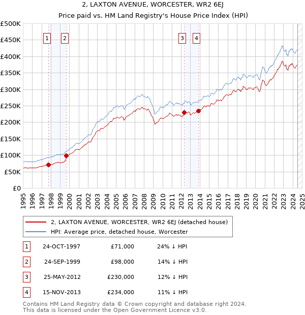 2, LAXTON AVENUE, WORCESTER, WR2 6EJ: Price paid vs HM Land Registry's House Price Index