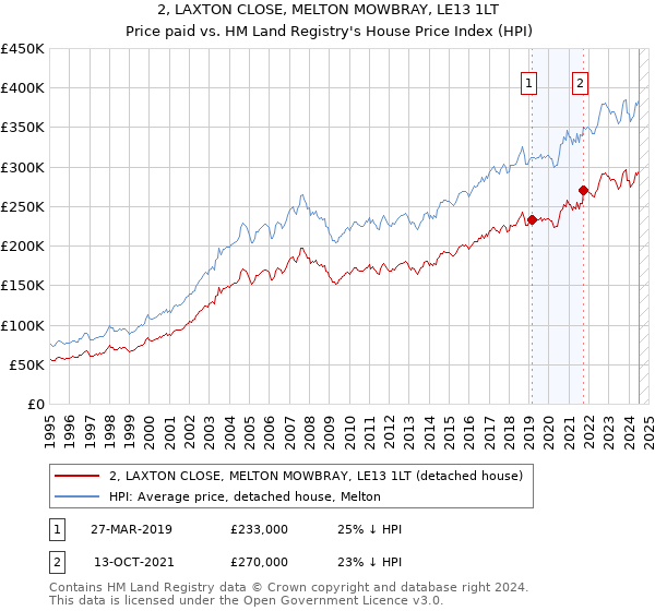 2, LAXTON CLOSE, MELTON MOWBRAY, LE13 1LT: Price paid vs HM Land Registry's House Price Index