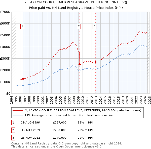 2, LAXTON COURT, BARTON SEAGRAVE, KETTERING, NN15 6QJ: Price paid vs HM Land Registry's House Price Index