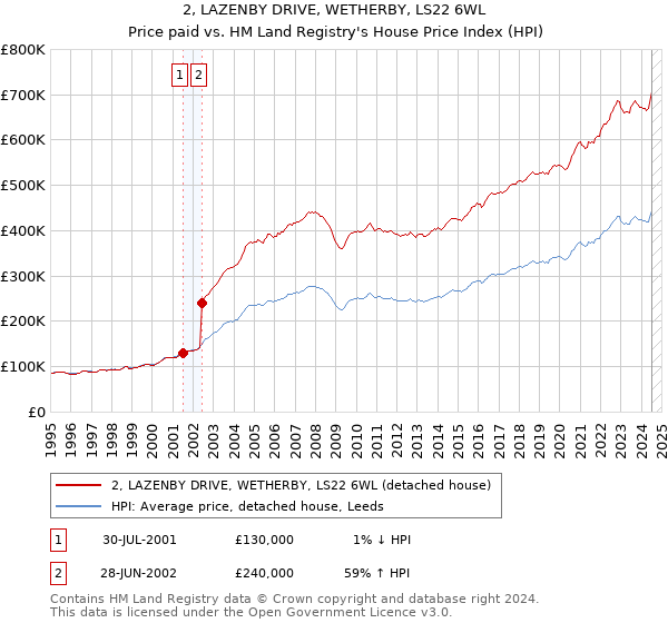 2, LAZENBY DRIVE, WETHERBY, LS22 6WL: Price paid vs HM Land Registry's House Price Index