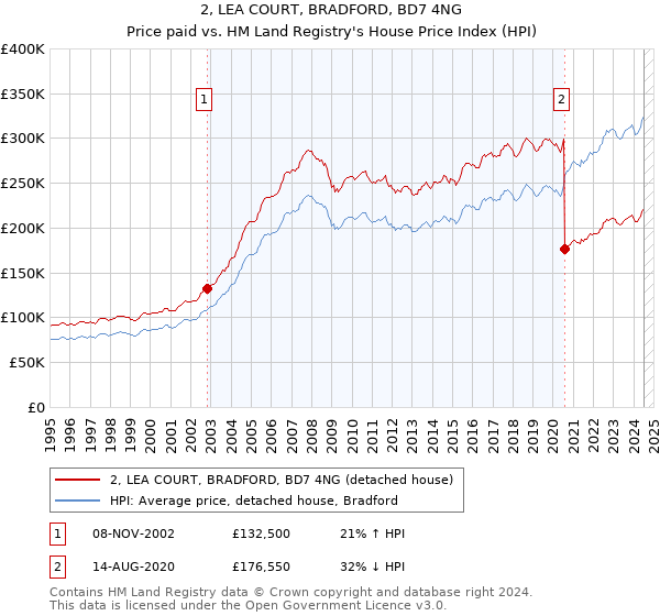 2, LEA COURT, BRADFORD, BD7 4NG: Price paid vs HM Land Registry's House Price Index