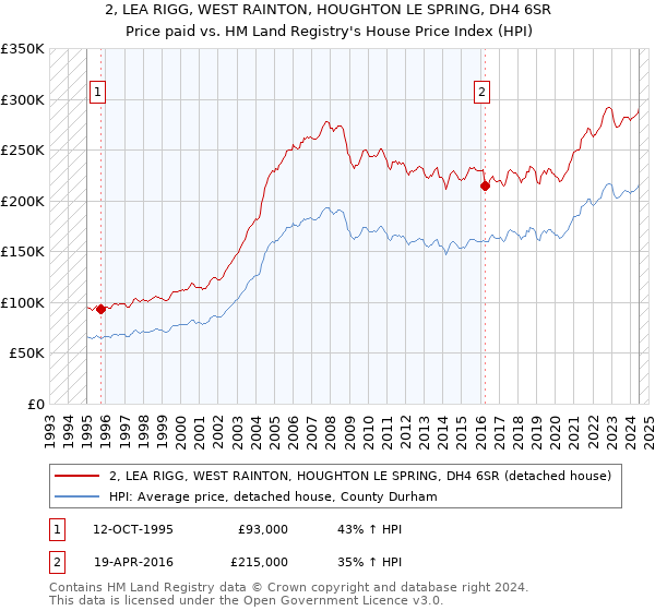 2, LEA RIGG, WEST RAINTON, HOUGHTON LE SPRING, DH4 6SR: Price paid vs HM Land Registry's House Price Index