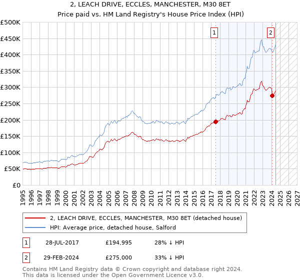 2, LEACH DRIVE, ECCLES, MANCHESTER, M30 8ET: Price paid vs HM Land Registry's House Price Index