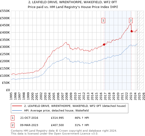 2, LEAFIELD DRIVE, WRENTHORPE, WAKEFIELD, WF2 0FT: Price paid vs HM Land Registry's House Price Index