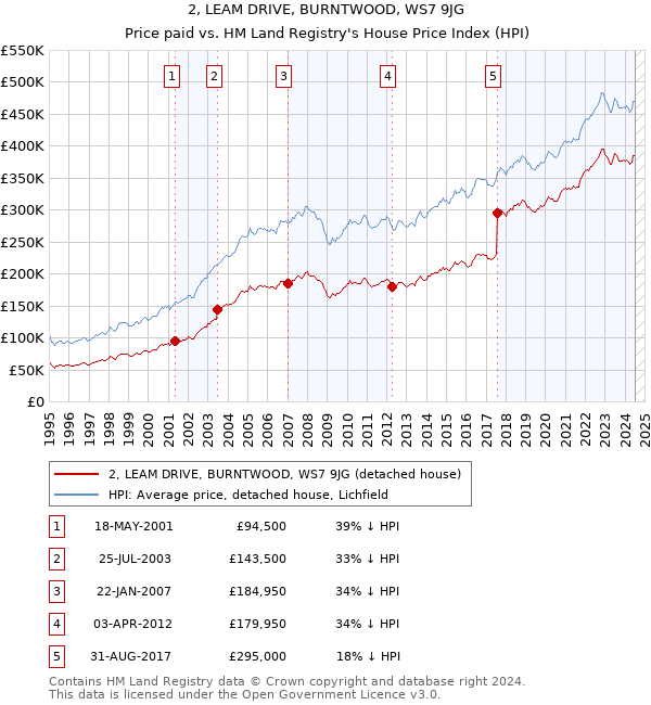 2, LEAM DRIVE, BURNTWOOD, WS7 9JG: Price paid vs HM Land Registry's House Price Index