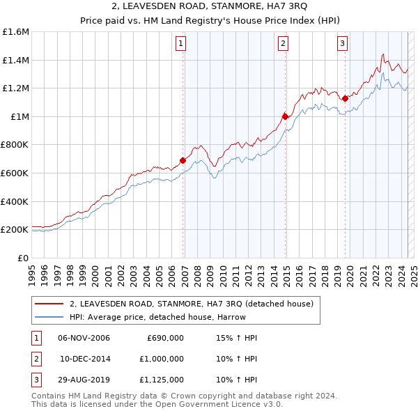 2, LEAVESDEN ROAD, STANMORE, HA7 3RQ: Price paid vs HM Land Registry's House Price Index