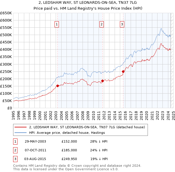 2, LEDSHAM WAY, ST LEONARDS-ON-SEA, TN37 7LG: Price paid vs HM Land Registry's House Price Index