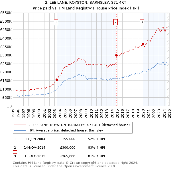 2, LEE LANE, ROYSTON, BARNSLEY, S71 4RT: Price paid vs HM Land Registry's House Price Index