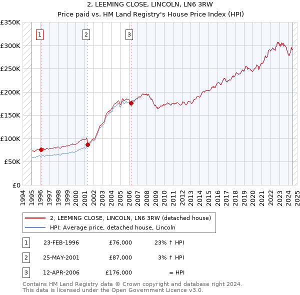 2, LEEMING CLOSE, LINCOLN, LN6 3RW: Price paid vs HM Land Registry's House Price Index