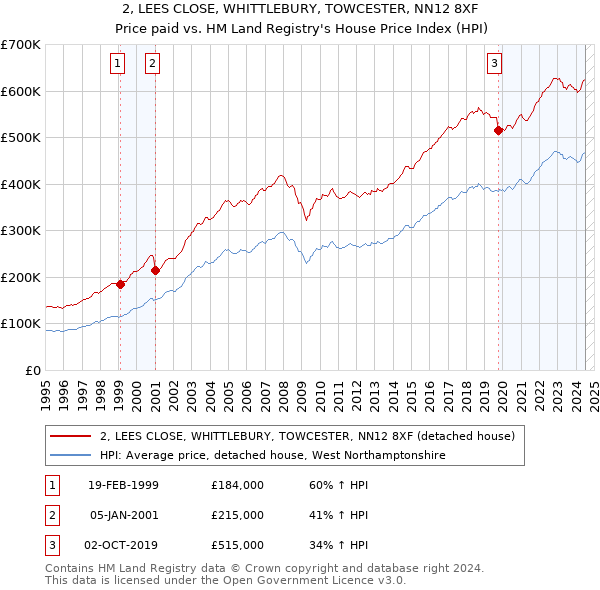 2, LEES CLOSE, WHITTLEBURY, TOWCESTER, NN12 8XF: Price paid vs HM Land Registry's House Price Index