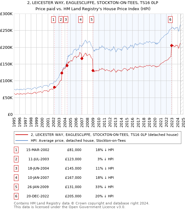 2, LEICESTER WAY, EAGLESCLIFFE, STOCKTON-ON-TEES, TS16 0LP: Price paid vs HM Land Registry's House Price Index