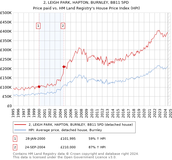 2, LEIGH PARK, HAPTON, BURNLEY, BB11 5PD: Price paid vs HM Land Registry's House Price Index