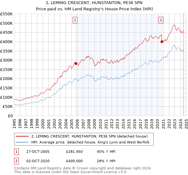 2, LEMING CRESCENT, HUNSTANTON, PE36 5PN: Price paid vs HM Land Registry's House Price Index