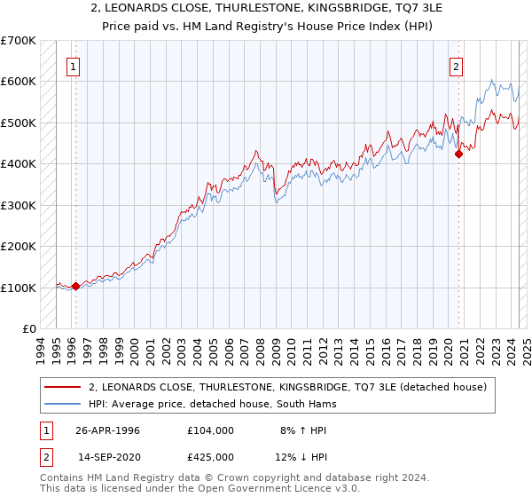 2, LEONARDS CLOSE, THURLESTONE, KINGSBRIDGE, TQ7 3LE: Price paid vs HM Land Registry's House Price Index