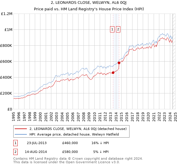 2, LEONARDS CLOSE, WELWYN, AL6 0QJ: Price paid vs HM Land Registry's House Price Index