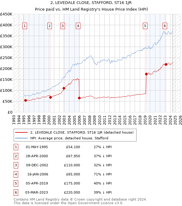 2, LEVEDALE CLOSE, STAFFORD, ST16 1JR: Price paid vs HM Land Registry's House Price Index