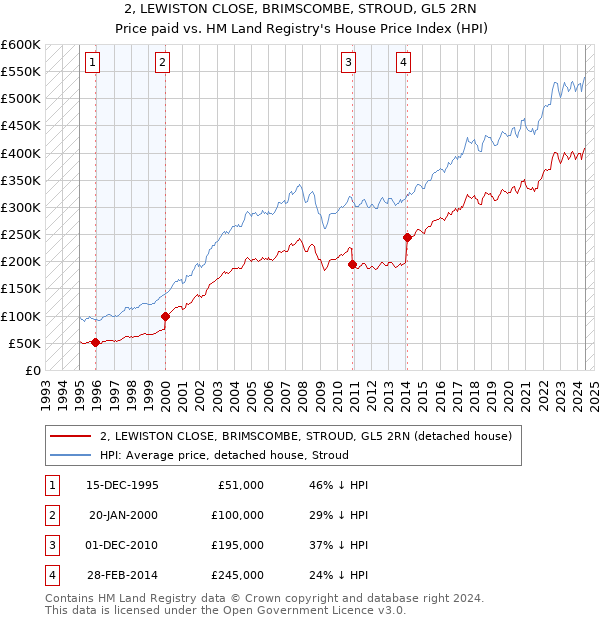 2, LEWISTON CLOSE, BRIMSCOMBE, STROUD, GL5 2RN: Price paid vs HM Land Registry's House Price Index