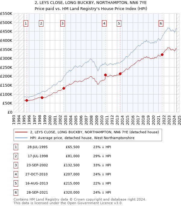 2, LEYS CLOSE, LONG BUCKBY, NORTHAMPTON, NN6 7YE: Price paid vs HM Land Registry's House Price Index