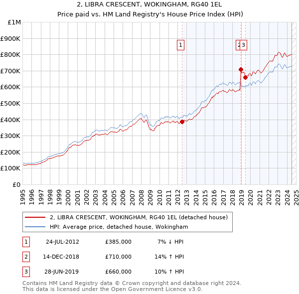 2, LIBRA CRESCENT, WOKINGHAM, RG40 1EL: Price paid vs HM Land Registry's House Price Index