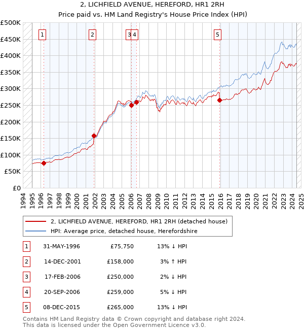 2, LICHFIELD AVENUE, HEREFORD, HR1 2RH: Price paid vs HM Land Registry's House Price Index