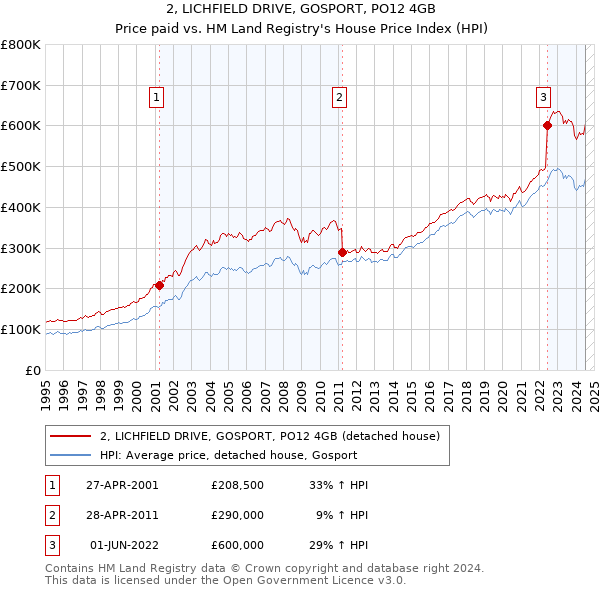 2, LICHFIELD DRIVE, GOSPORT, PO12 4GB: Price paid vs HM Land Registry's House Price Index