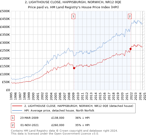 2, LIGHTHOUSE CLOSE, HAPPISBURGH, NORWICH, NR12 0QE: Price paid vs HM Land Registry's House Price Index