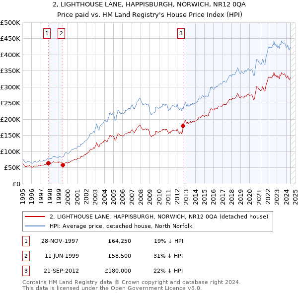 2, LIGHTHOUSE LANE, HAPPISBURGH, NORWICH, NR12 0QA: Price paid vs HM Land Registry's House Price Index