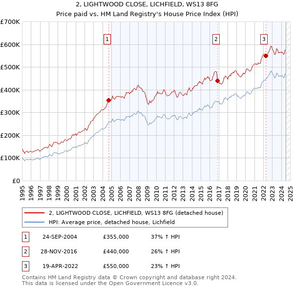 2, LIGHTWOOD CLOSE, LICHFIELD, WS13 8FG: Price paid vs HM Land Registry's House Price Index