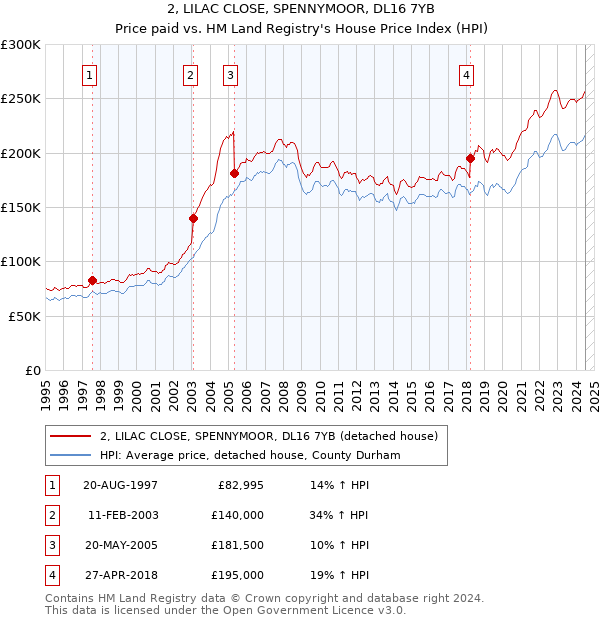 2, LILAC CLOSE, SPENNYMOOR, DL16 7YB: Price paid vs HM Land Registry's House Price Index