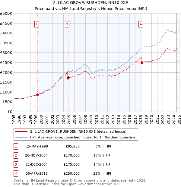 2, LILAC GROVE, RUSHDEN, NN10 0XE: Price paid vs HM Land Registry's House Price Index